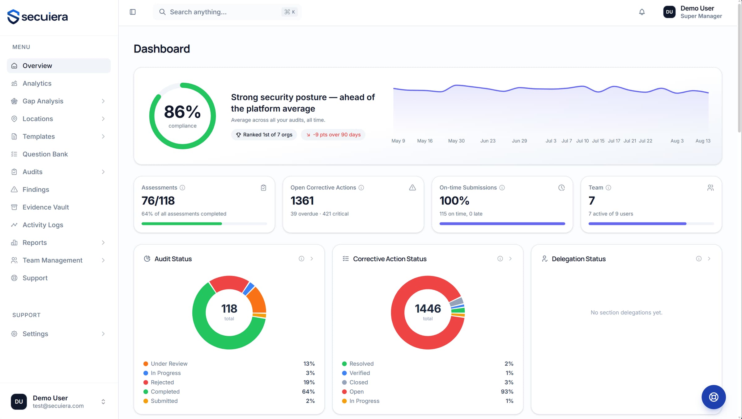 Secuiera overview dashboard showing average compliance, assessment progress, open corrective actions and an audit status breakdown